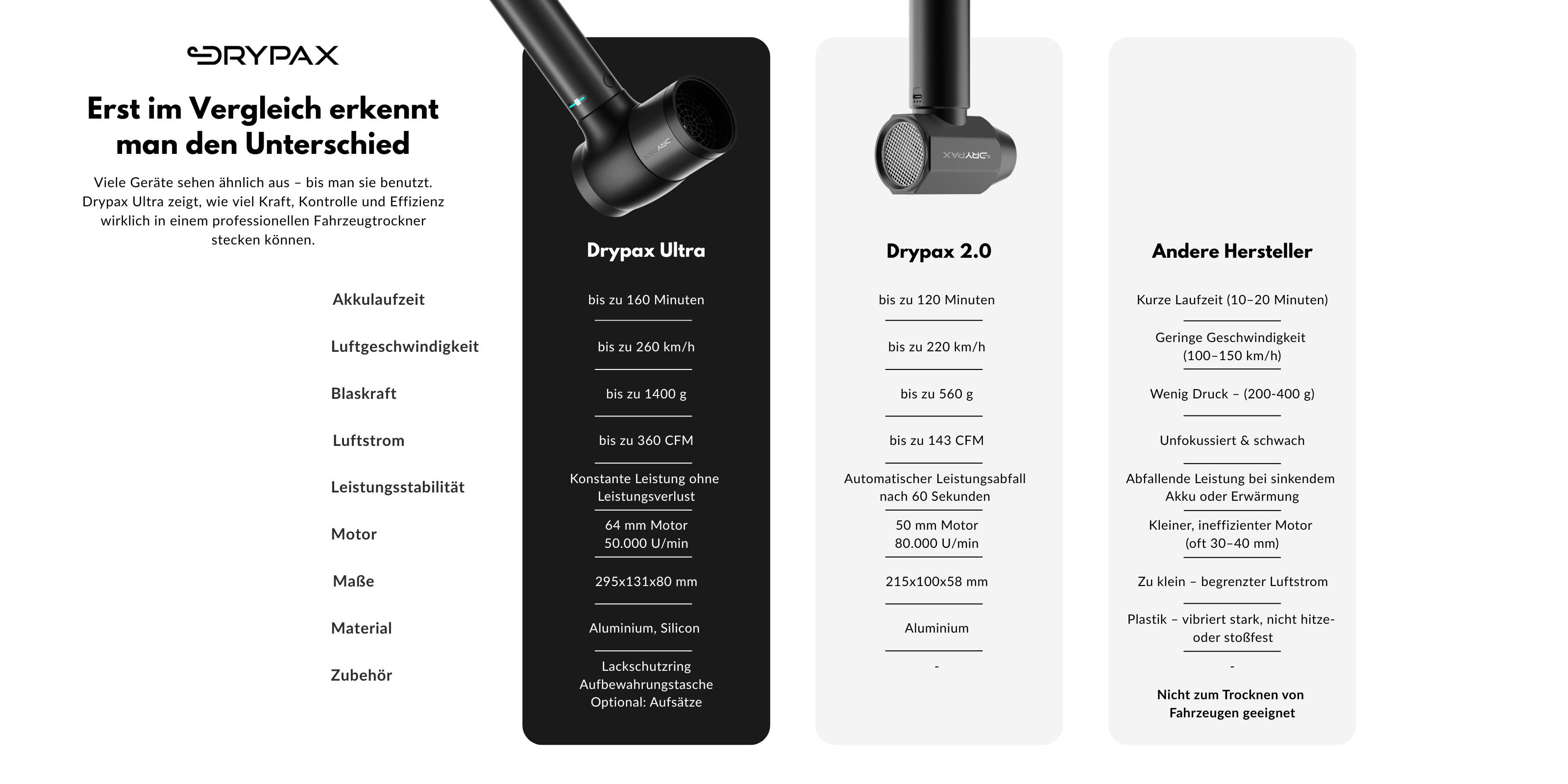 Drypax im Vergleich